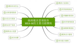 微締模具管理軟件實(shí)現(xiàn)人、機(jī)、料、法、環(huán)有機(jī)結(jié)合