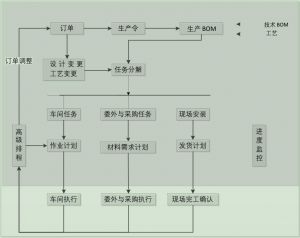 微締裝備制造MES系統(tǒng)高級生產(chǎn)管理功能