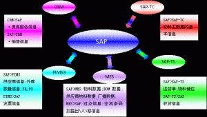 什么是MES系統(tǒng)？MES系統(tǒng)與SAP與ERP的區(qū)別