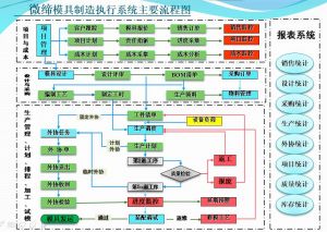 模具管理系統(tǒng)MES解決方案及五大實(shí)施價(jià)值