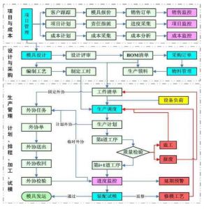 實施生產制造模具管理系統(tǒng) MES 的價值