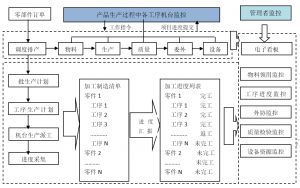 汽車零部件MES系統(tǒng)交期與質(zhì)量管控圖