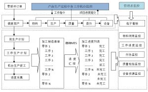 MES系統(tǒng)全流程管理實(shí)施過程